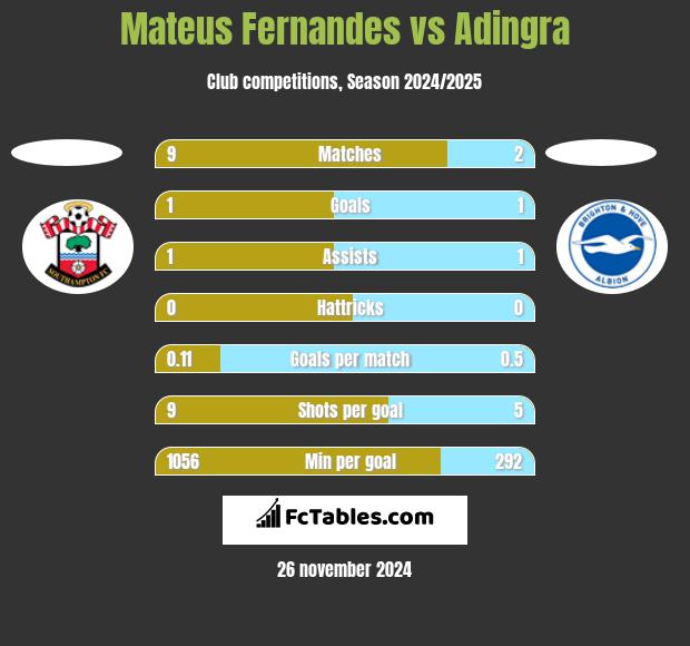 Mateus Fernandes vs Adingra h2h player stats