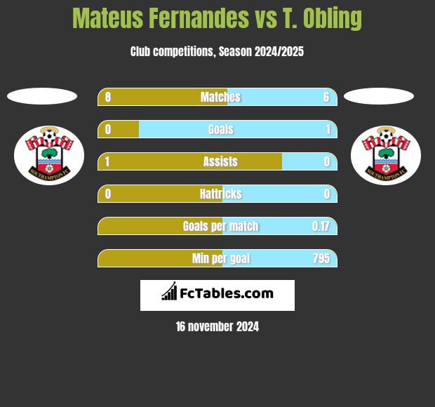 Mateus Fernandes vs T. Obling h2h player stats