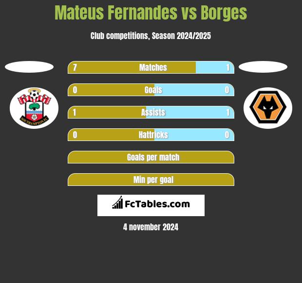 Mateus Fernandes vs Borges h2h player stats