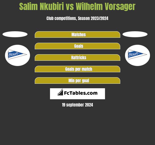 Salim Nkubiri vs Wilhelm Vorsager h2h player stats