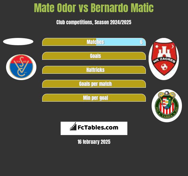 Mate Odor vs Bernardo Matic h2h player stats