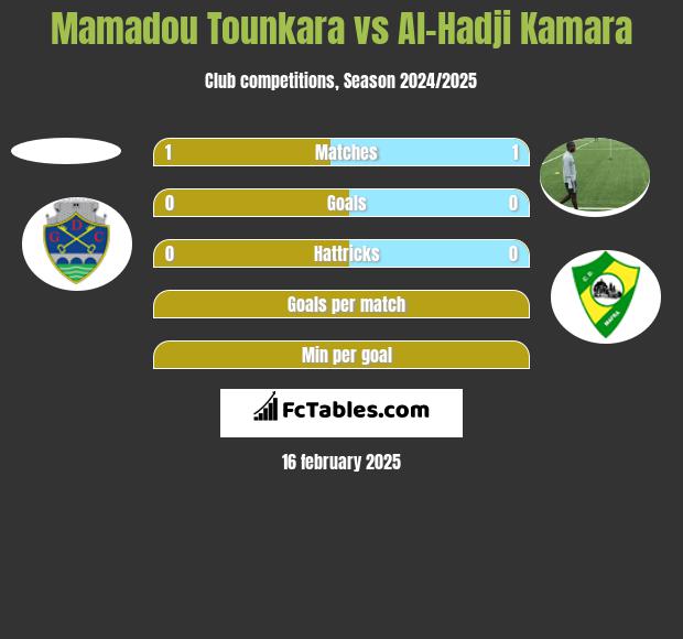 Mamadou Tounkara vs Al-Hadji Kamara h2h player stats