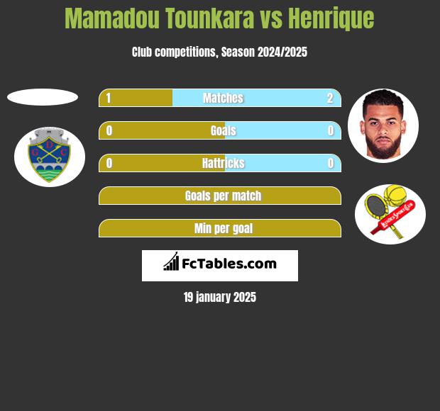 Mamadou Tounkara vs Henrique h2h player stats