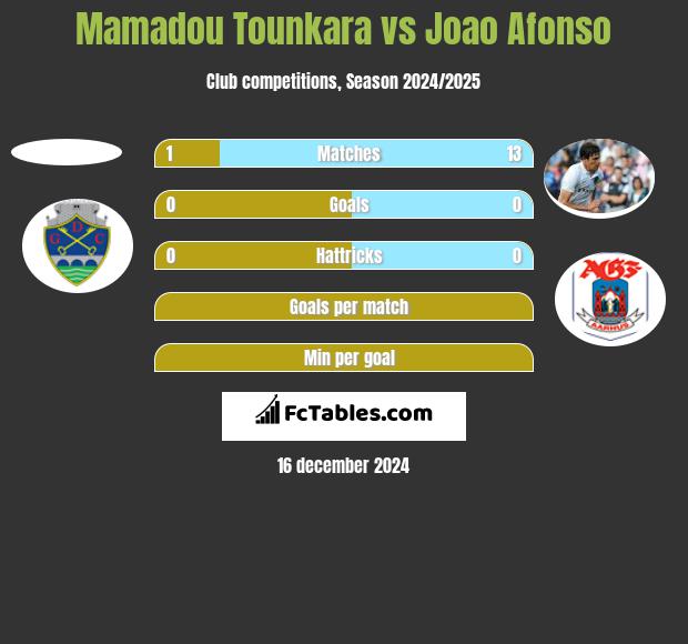 Mamadou Tounkara vs Joao Afonso h2h player stats