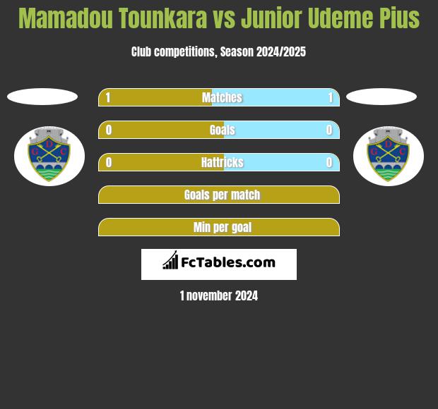 Mamadou Tounkara vs Junior Udeme Pius h2h player stats