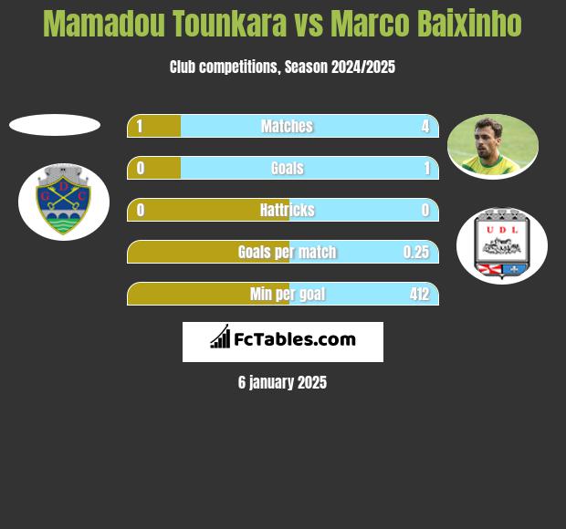 Mamadou Tounkara vs Marco Baixinho h2h player stats