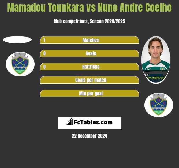 Mamadou Tounkara vs Nuno Andre Coelho h2h player stats