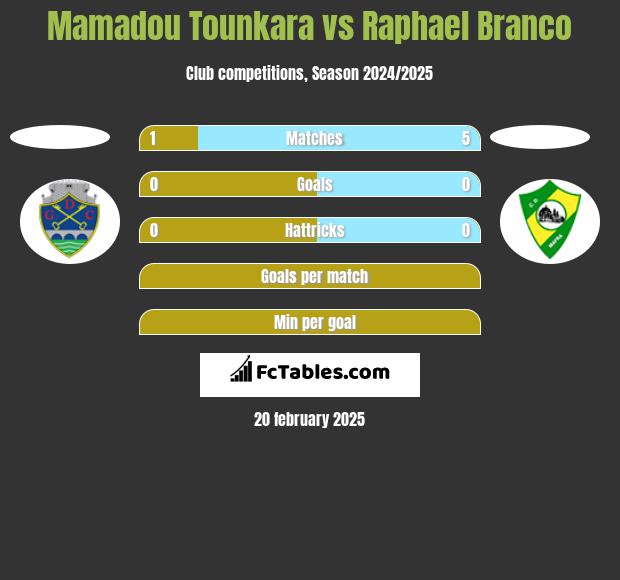 Mamadou Tounkara vs Raphael Branco h2h player stats