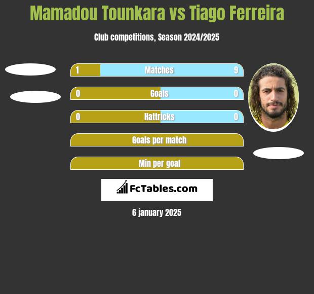 Mamadou Tounkara vs Tiago Ferreira h2h player stats