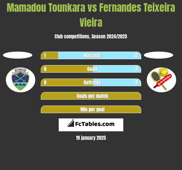 Mamadou Tounkara vs Fernandes Teixeira Vieira h2h player stats