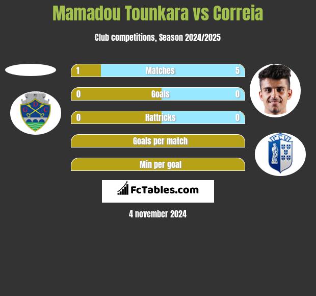 Mamadou Tounkara vs Correia h2h player stats