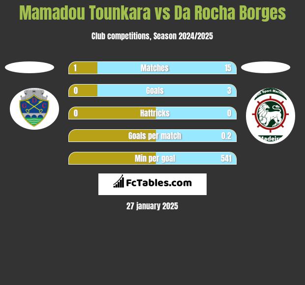 Mamadou Tounkara vs Da Rocha Borges h2h player stats