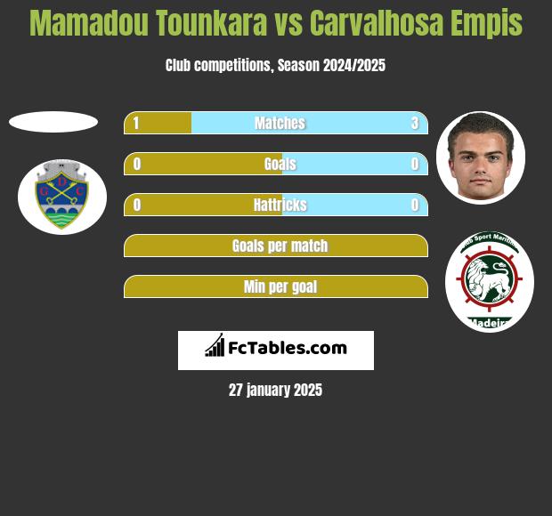 Mamadou Tounkara vs Carvalhosa Empis h2h player stats