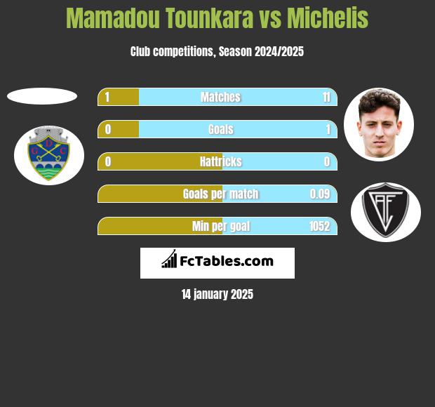 Mamadou Tounkara vs Michelis h2h player stats