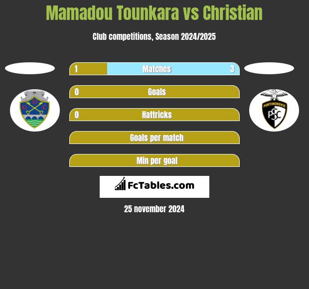 Mamadou Tounkara vs Christian h2h player stats