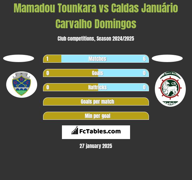 Mamadou Tounkara vs Caldas Januário Carvalho Domingos h2h player stats