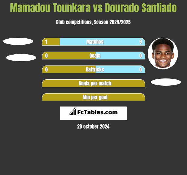 Mamadou Tounkara vs Dourado Santiado h2h player stats