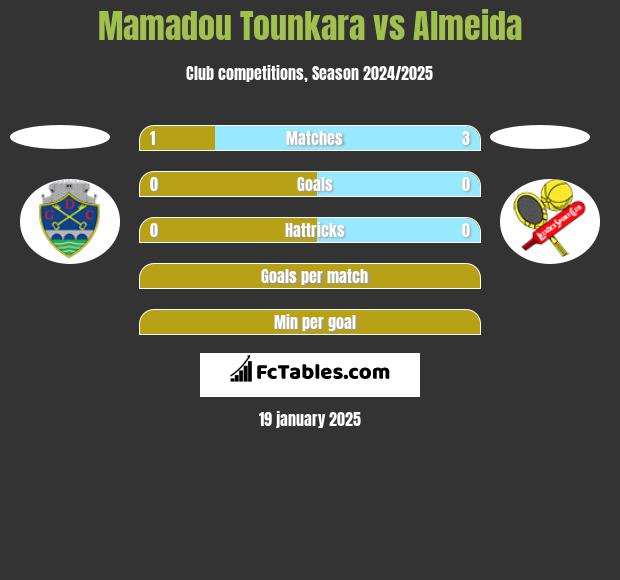 Mamadou Tounkara vs Almeida h2h player stats