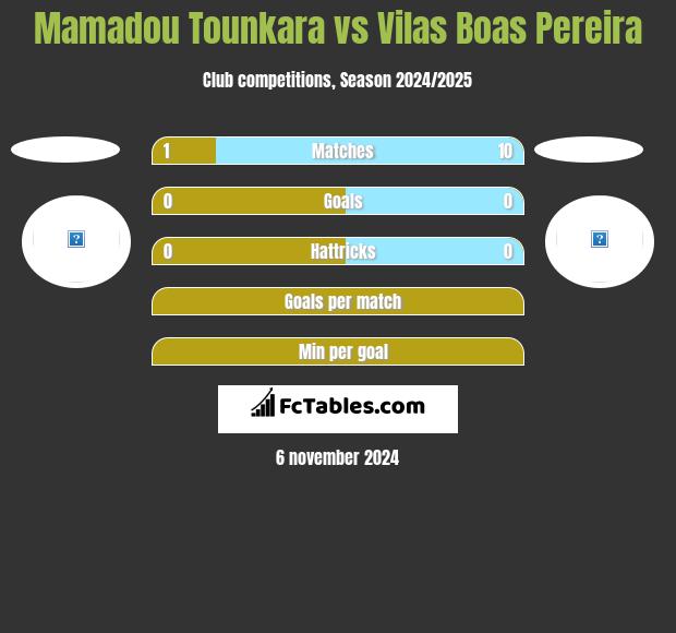 Mamadou Tounkara vs Vilas Boas Pereira h2h player stats