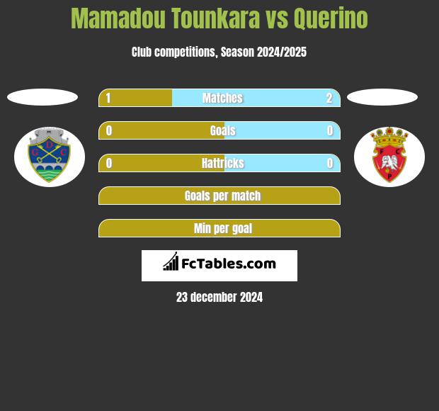 Mamadou Tounkara vs Querino h2h player stats