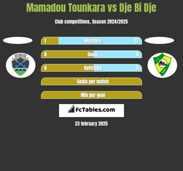 Mamadou Tounkara vs Dje Bi Dje h2h player stats