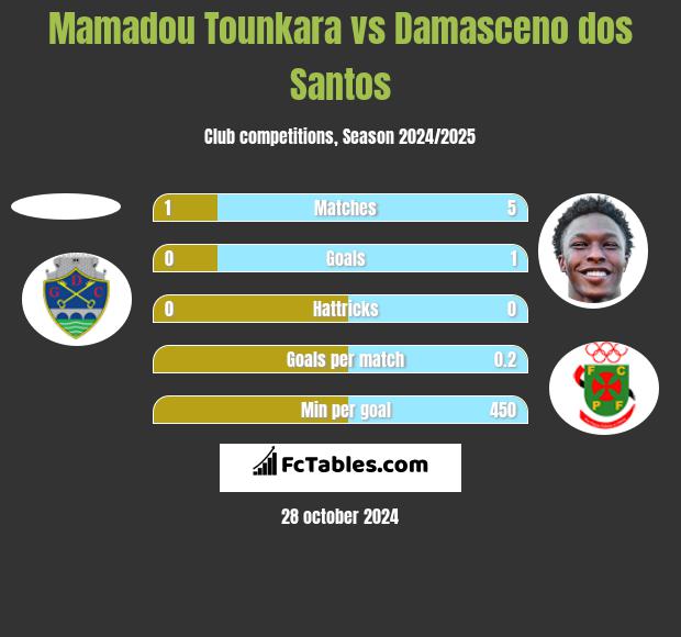 Mamadou Tounkara vs Damasceno dos Santos h2h player stats