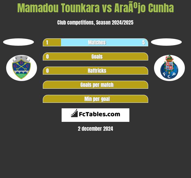 Mamadou Tounkara vs AraÃºjo Cunha h2h player stats