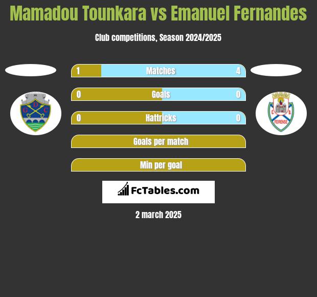 Mamadou Tounkara vs Emanuel Fernandes h2h player stats