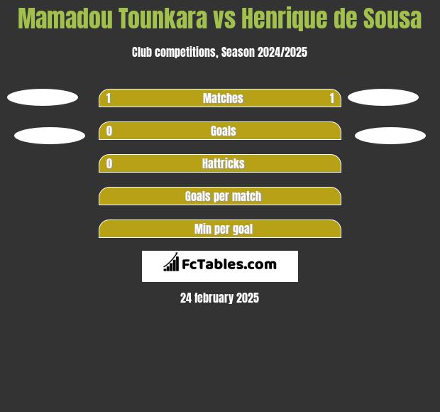 Mamadou Tounkara vs Henrique de Sousa h2h player stats