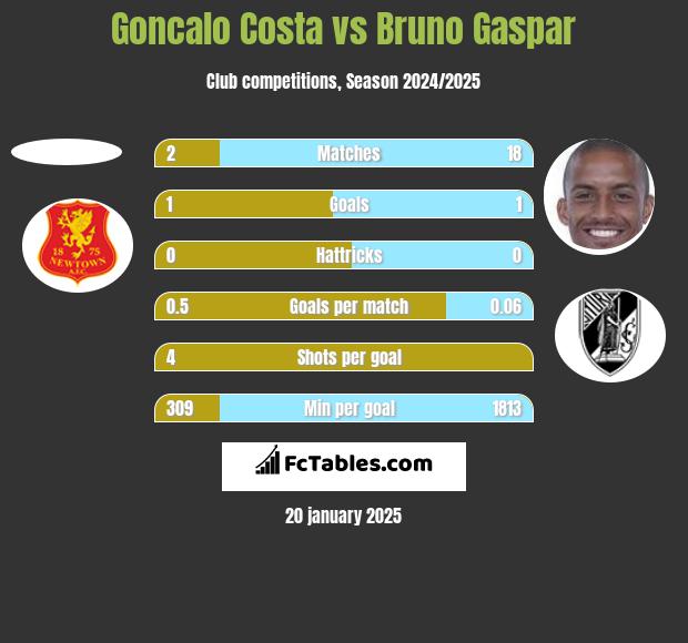 Goncalo Costa vs Bruno Gaspar h2h player stats