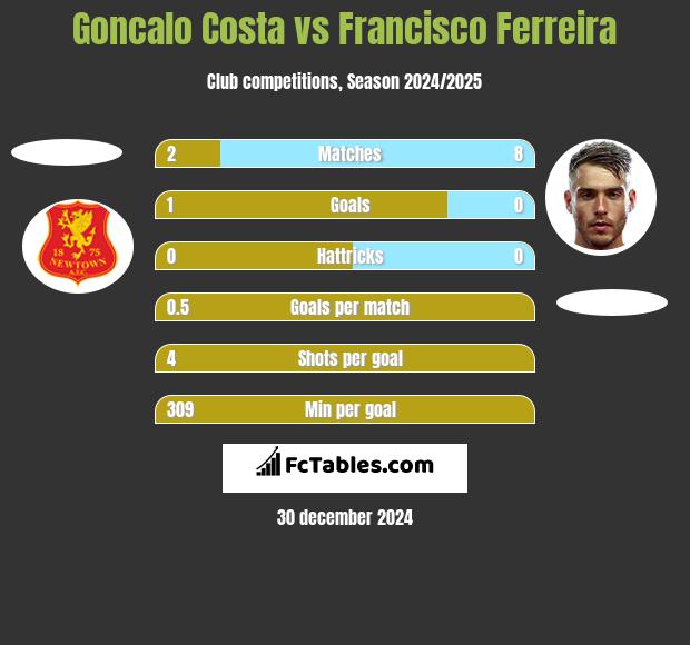 Goncalo Costa vs Francisco Ferreira h2h player stats