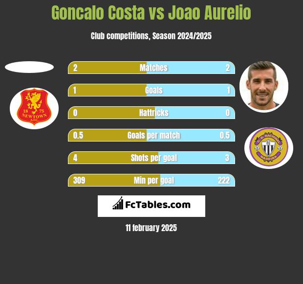 Goncalo Costa vs Joao Aurelio h2h player stats