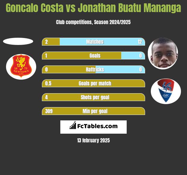 Goncalo Costa vs Jonathan Buatu Mananga h2h player stats