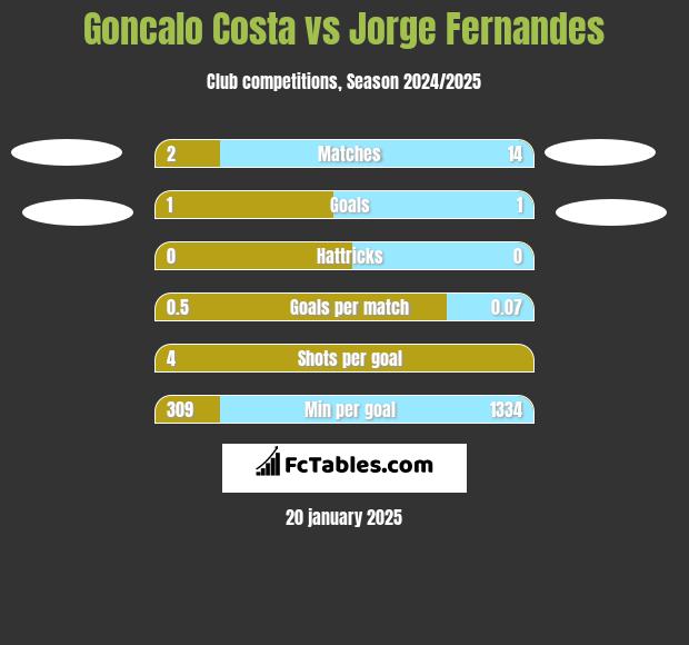 Goncalo Costa vs Jorge Fernandes h2h player stats