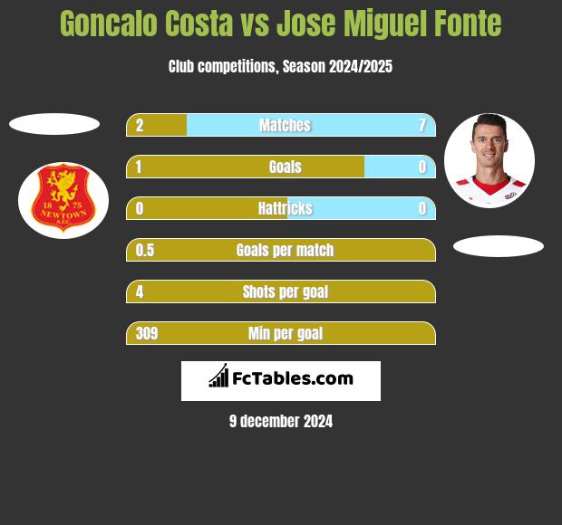 Goncalo Costa vs Jose Miguel Fonte h2h player stats