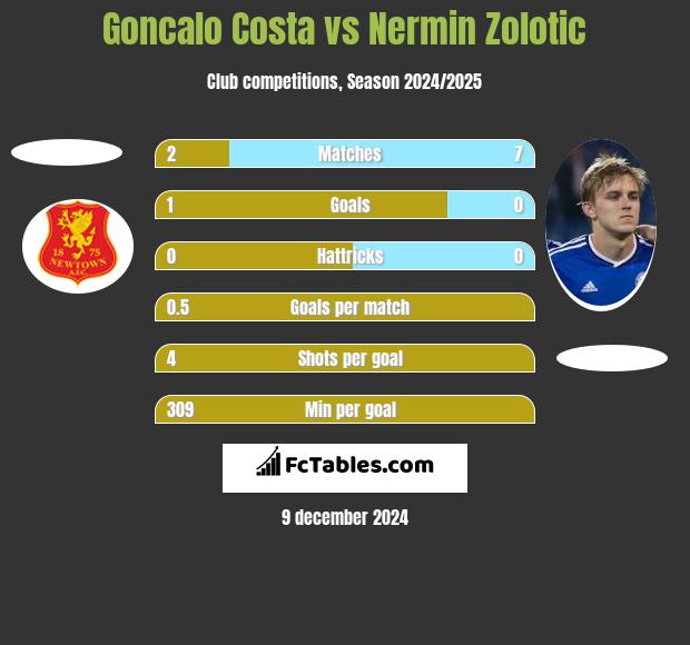 Goncalo Costa vs Nermin Zolotic h2h player stats