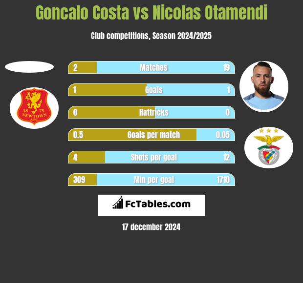 Goncalo Costa vs Nicolas Otamendi h2h player stats