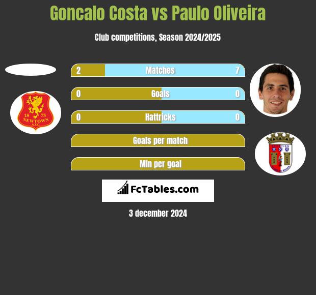 Goncalo Costa vs Paulo Oliveira h2h player stats