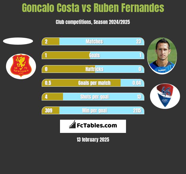 Goncalo Costa vs Ruben Fernandes h2h player stats