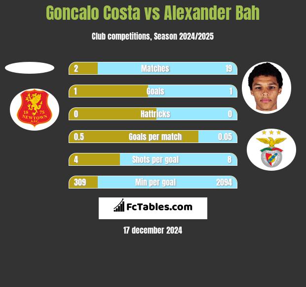 Goncalo Costa vs Alexander Bah h2h player stats