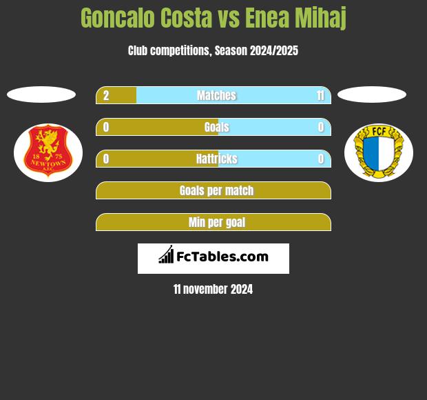 Goncalo Costa vs Enea Mihaj h2h player stats