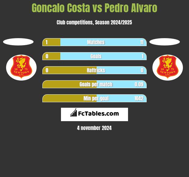 Goncalo Costa vs Pedro Alvaro h2h player stats