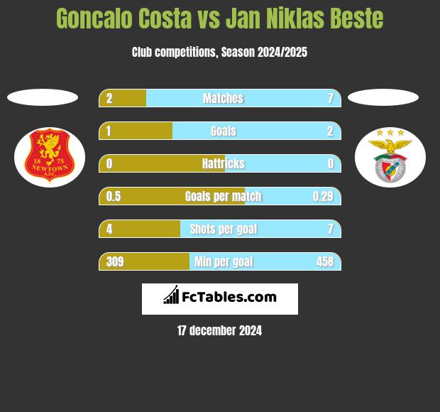 Goncalo Costa vs Jan Niklas Beste h2h player stats