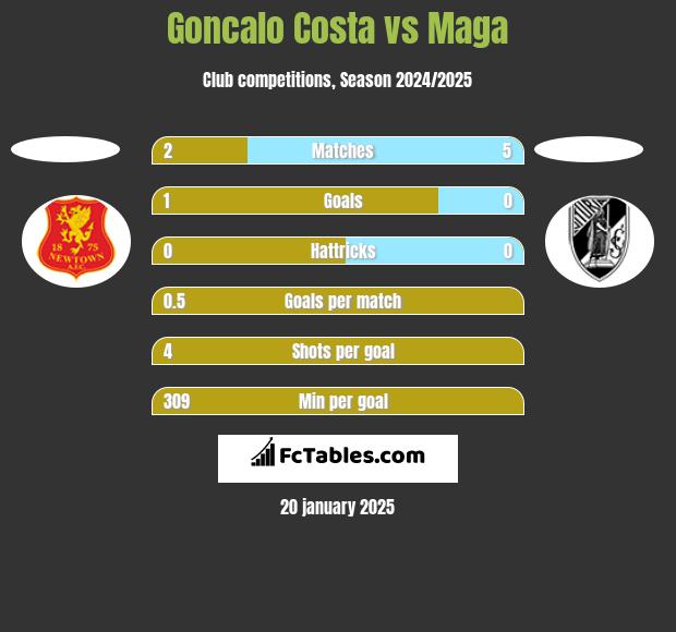 Goncalo Costa vs Maga h2h player stats