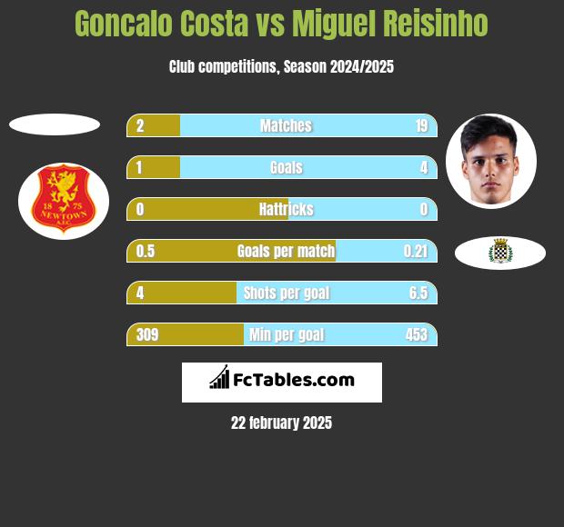 Goncalo Costa vs Miguel Reisinho h2h player stats