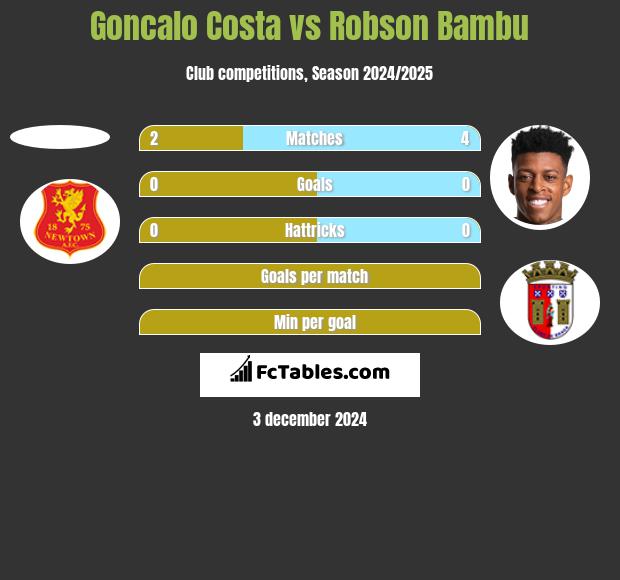 Goncalo Costa vs Robson Bambu h2h player stats