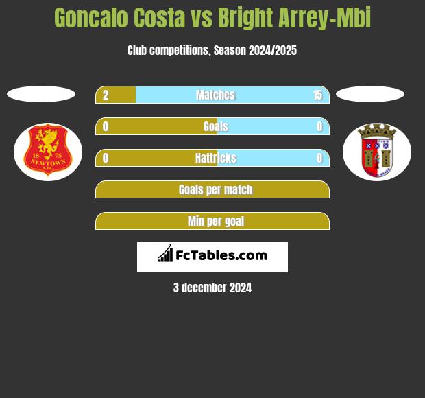 Goncalo Costa vs Bright Arrey-Mbi h2h player stats