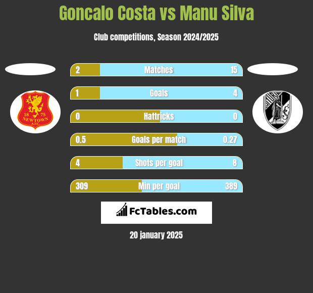 Goncalo Costa vs Manu Silva h2h player stats