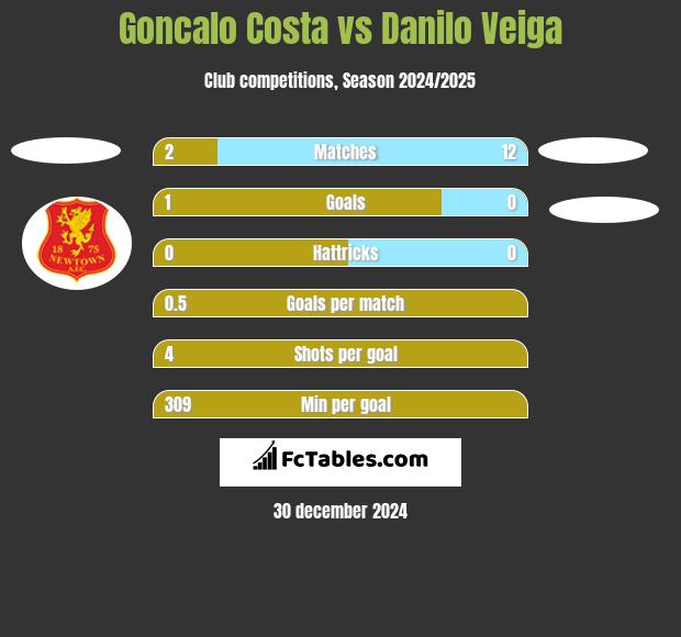 Goncalo Costa vs Danilo Veiga h2h player stats