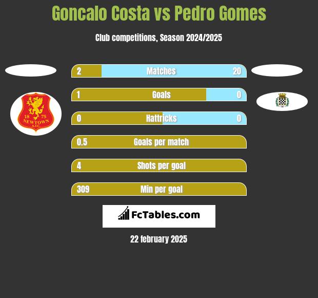 Goncalo Costa vs Pedro Gomes h2h player stats